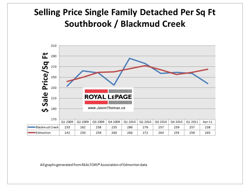 Southbrook Blackmud Creek Edmonton real estate average sale price per square foot
